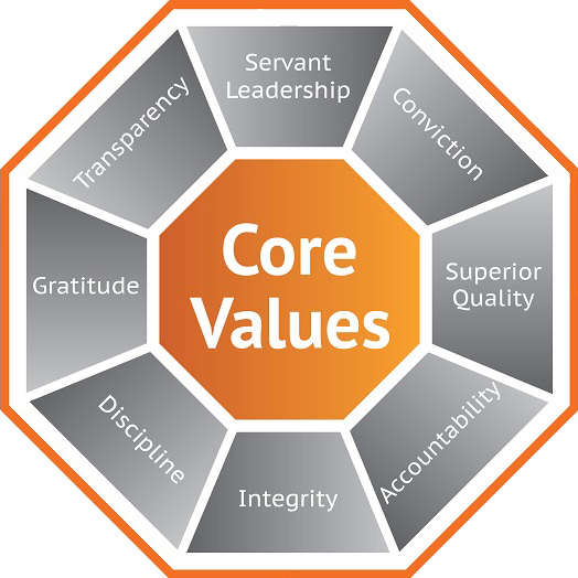 Cornerstone core values